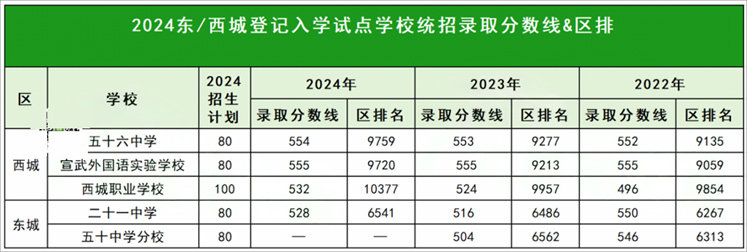 北京高中登記入學(xué)錄取分?jǐn)?shù)線