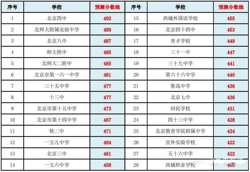 2025年西城區(qū)高中錄取分?jǐn)?shù)線預(yù)測(cè)