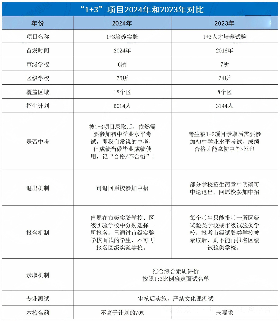 北京中考1+3項(xiàng)目變化