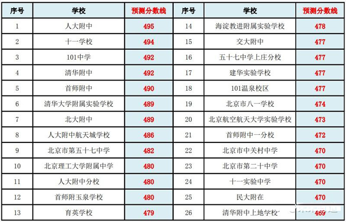 2025海淀區(qū)中考錄取分?jǐn)?shù)線預(yù)測