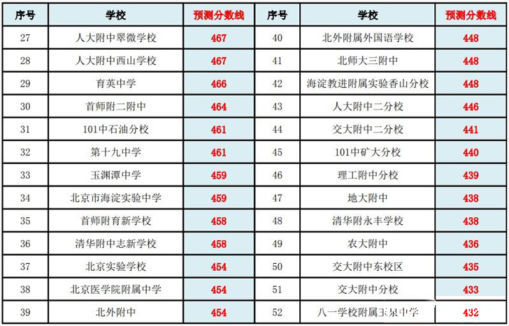 2025海淀區(qū)中考錄取分?jǐn)?shù)線預(yù)測