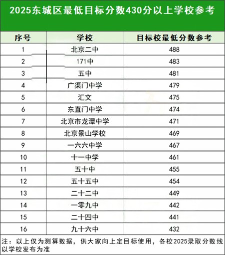 東城區(qū)430分以上能上的高中