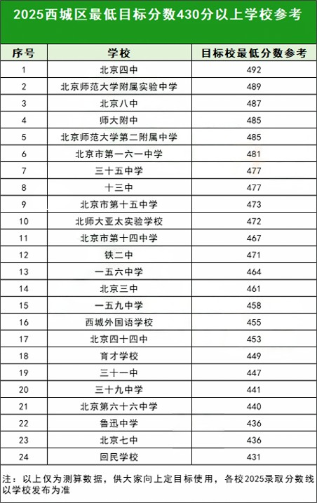 西城區(qū)430分以上能上的高中