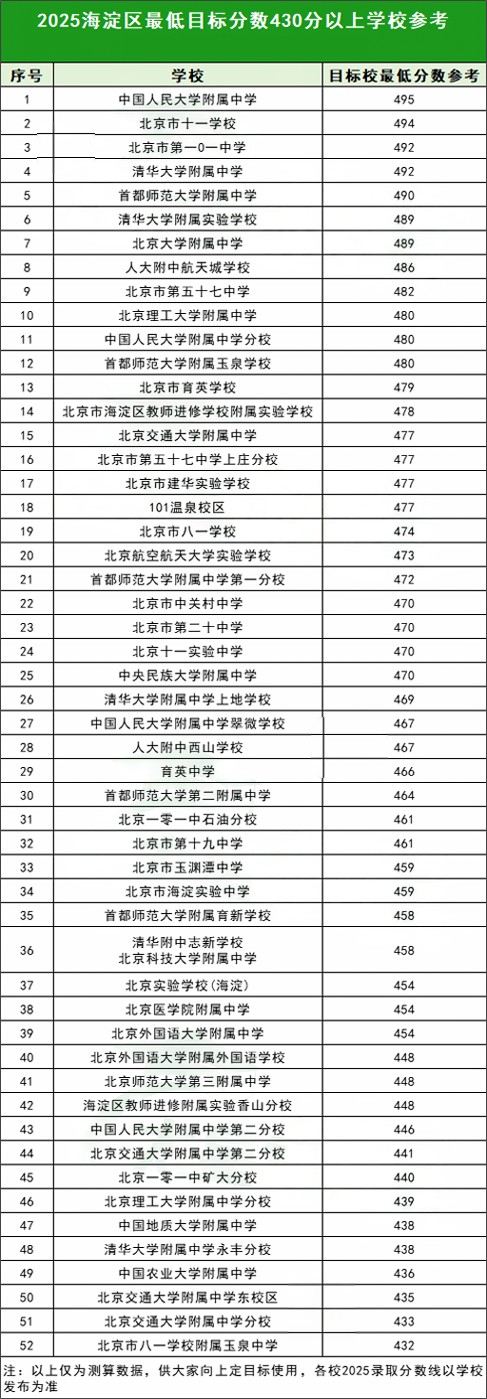 海淀區(qū)430分以上能上的高中