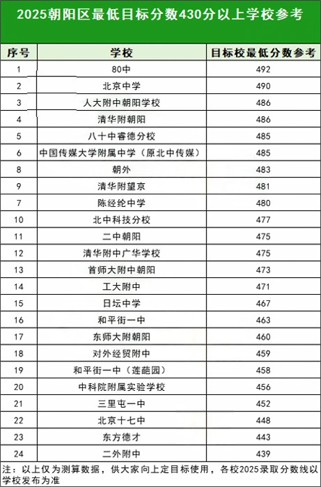 朝陽(yáng)區(qū)430分以上能上的高中