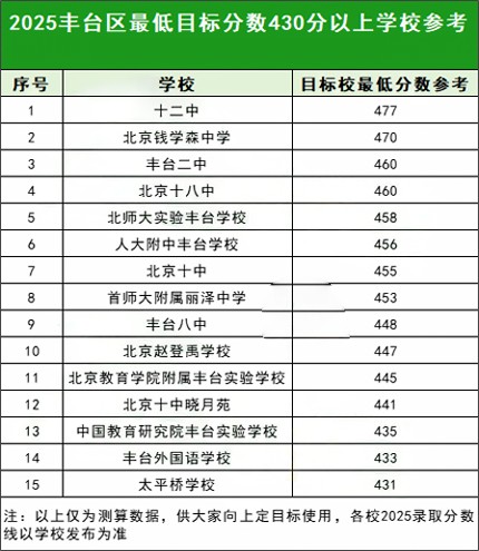 豐臺(tái)區(qū)430分以上能上的高中