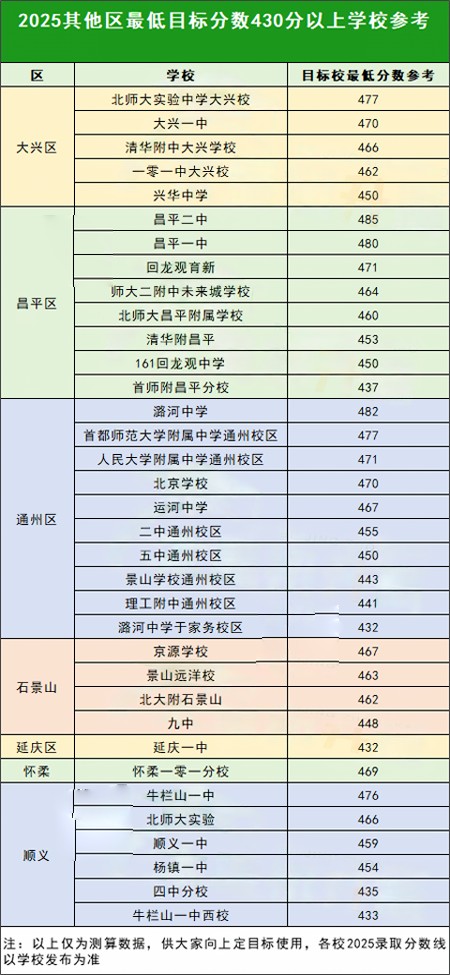 其他區(qū)430分以上能上的高中