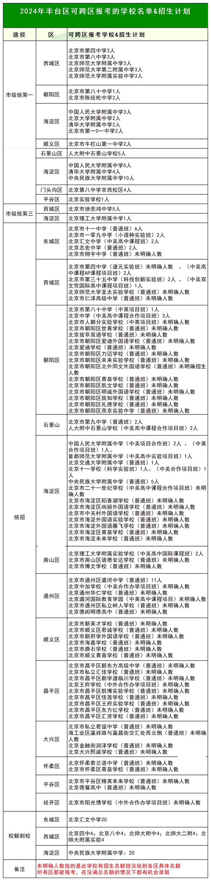 豐臺區(qū)跨區(qū)報考的高中