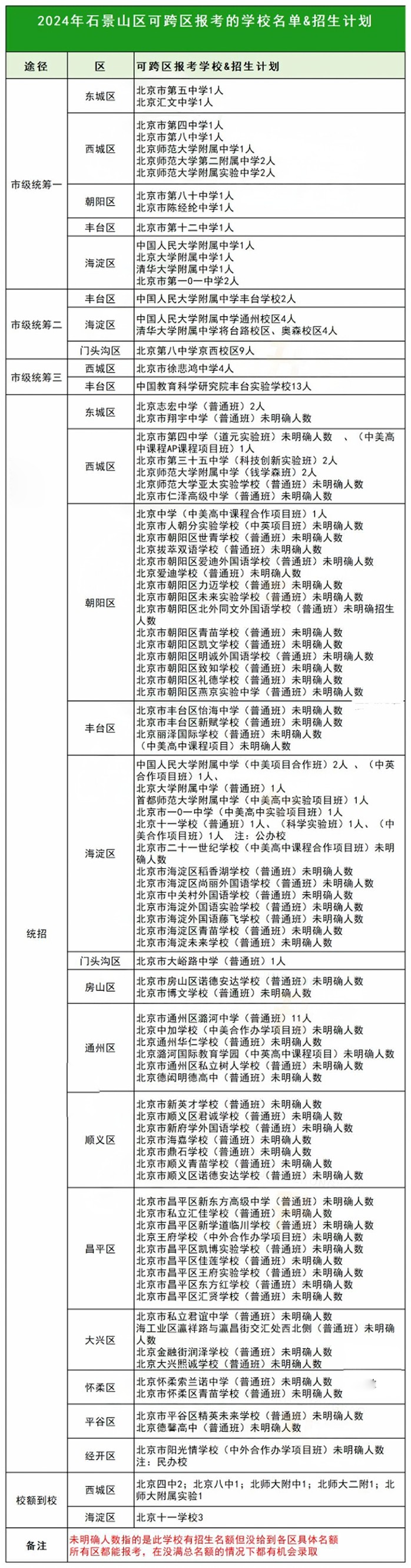 石景山區(qū)跨區(qū)報考的高中