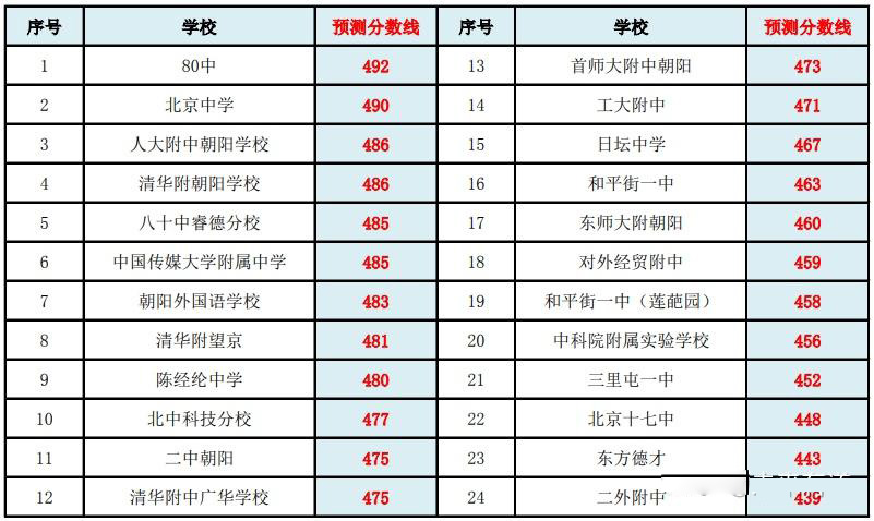 2025朝陽(yáng)區(qū)高中錄取分?jǐn)?shù)線預(yù)測(cè)