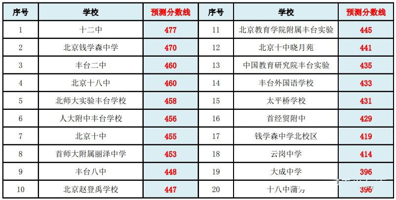 2025豐臺(tái)區(qū)中考錄取分?jǐn)?shù)線