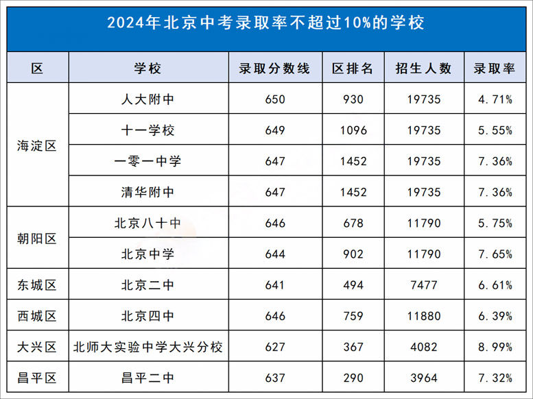 錄取率不足10%的高中校
