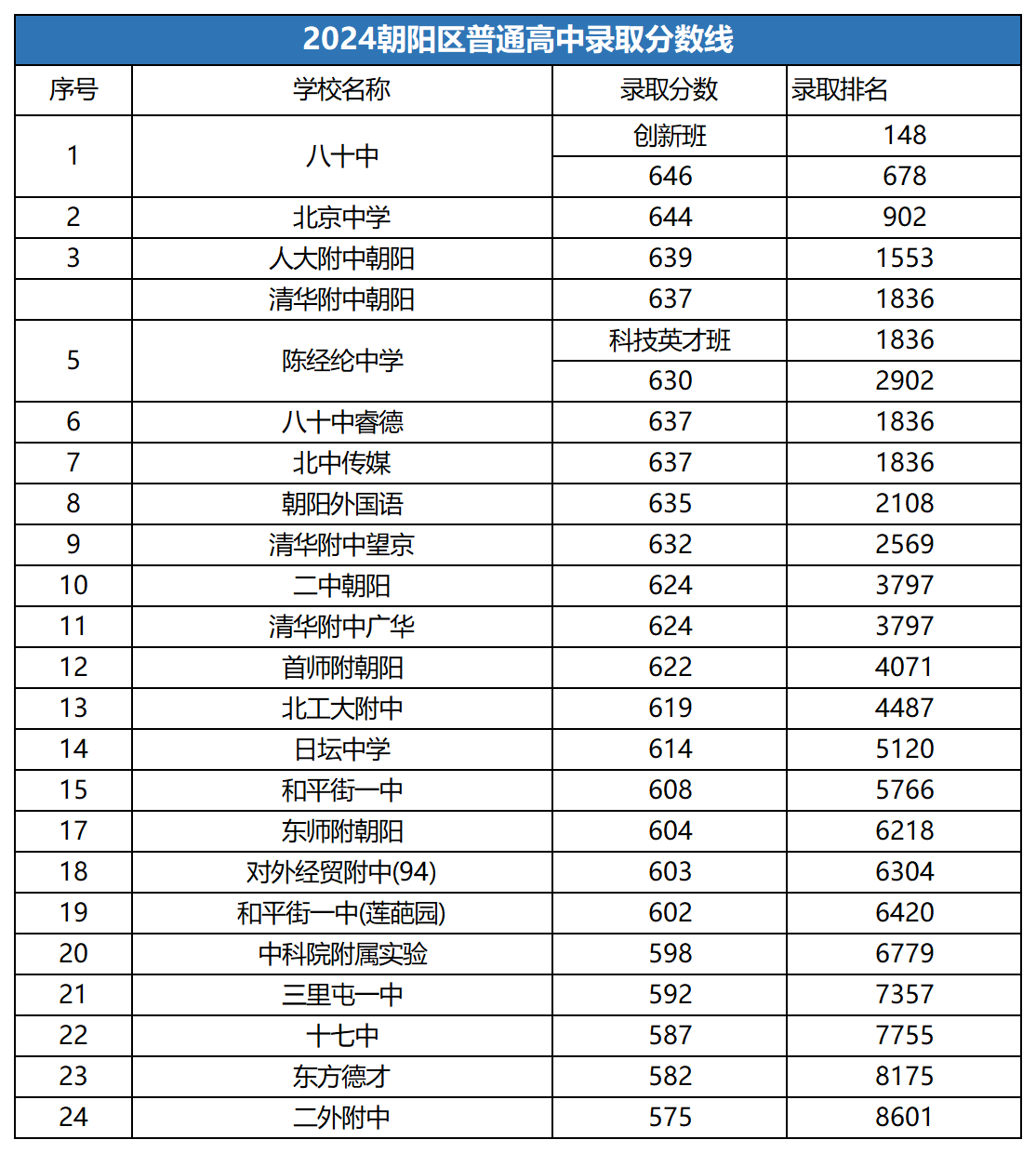 朝陽(yáng)區(qū)高中錄取分?jǐn)?shù)線