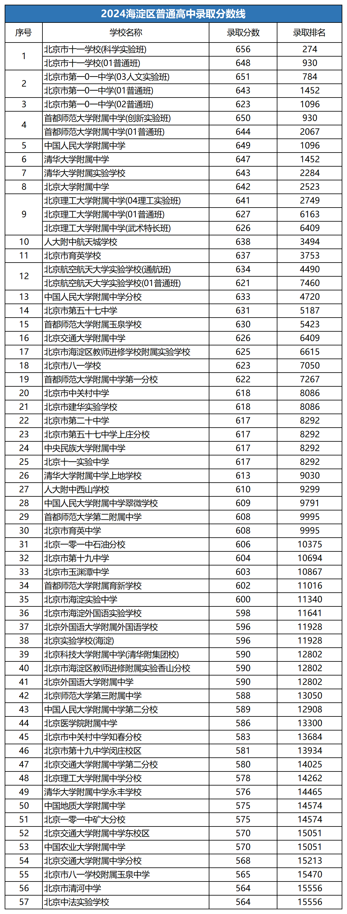 2024年海淀區(qū)高中錄取分?jǐn)?shù)線