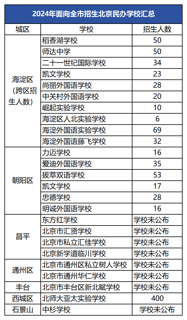 北京小升初家長關(guān)心的問題