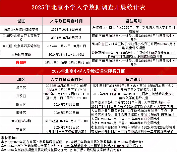 北京其他區(qū)小學(xué)入學(xué)數(shù)據(jù)