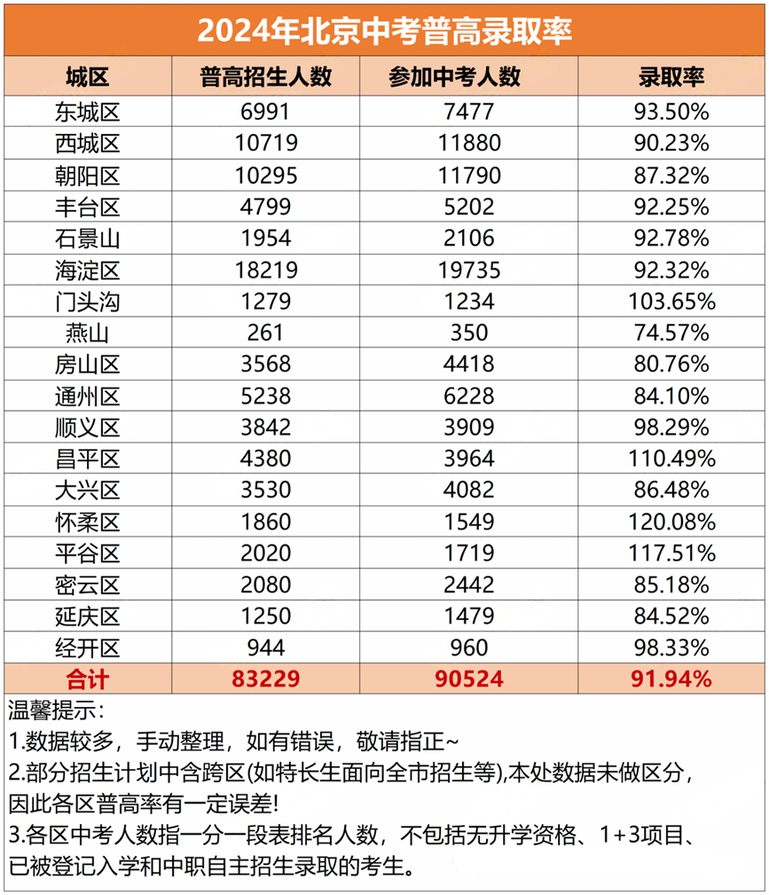 北京中考普高錄取率