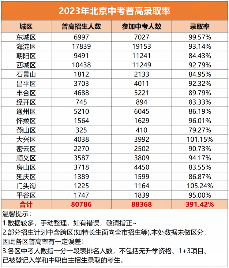 北京中考普高錄取率