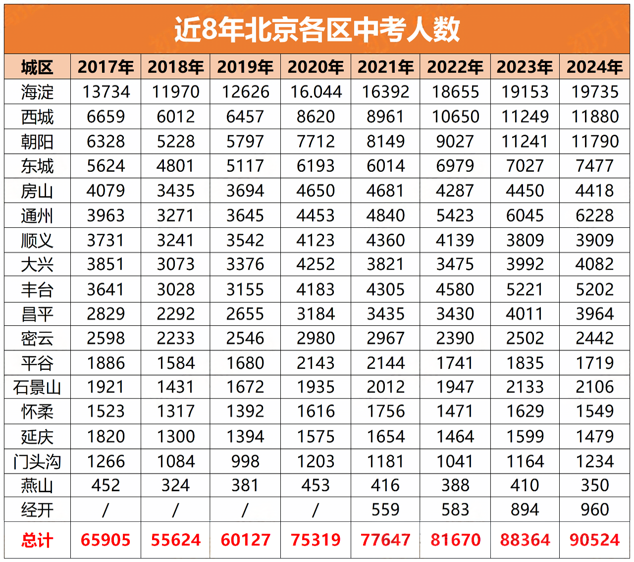 北京中考普高錄取率