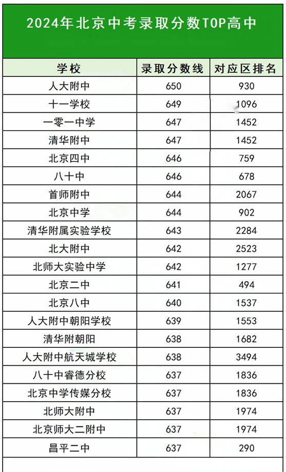 北京中考普高錄取率