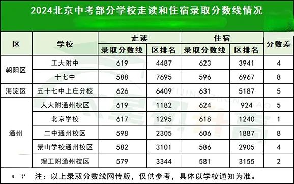 北京中考走讀和住宿錄取分?jǐn)?shù)線