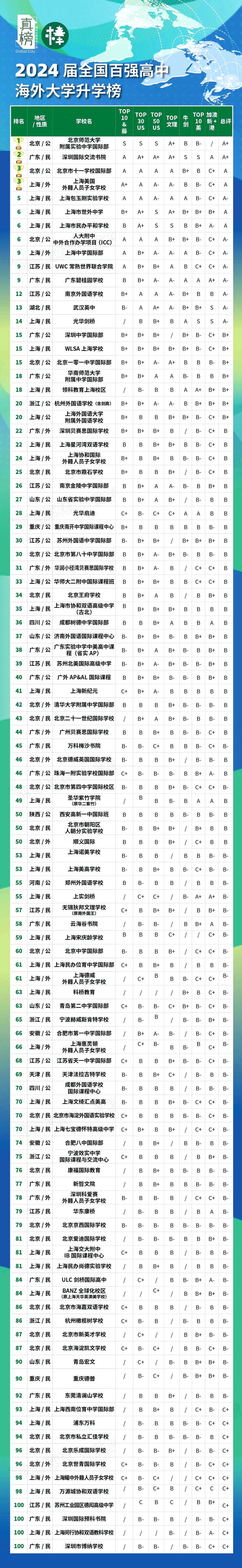 2024年全國百強高中·海外大學升學榜