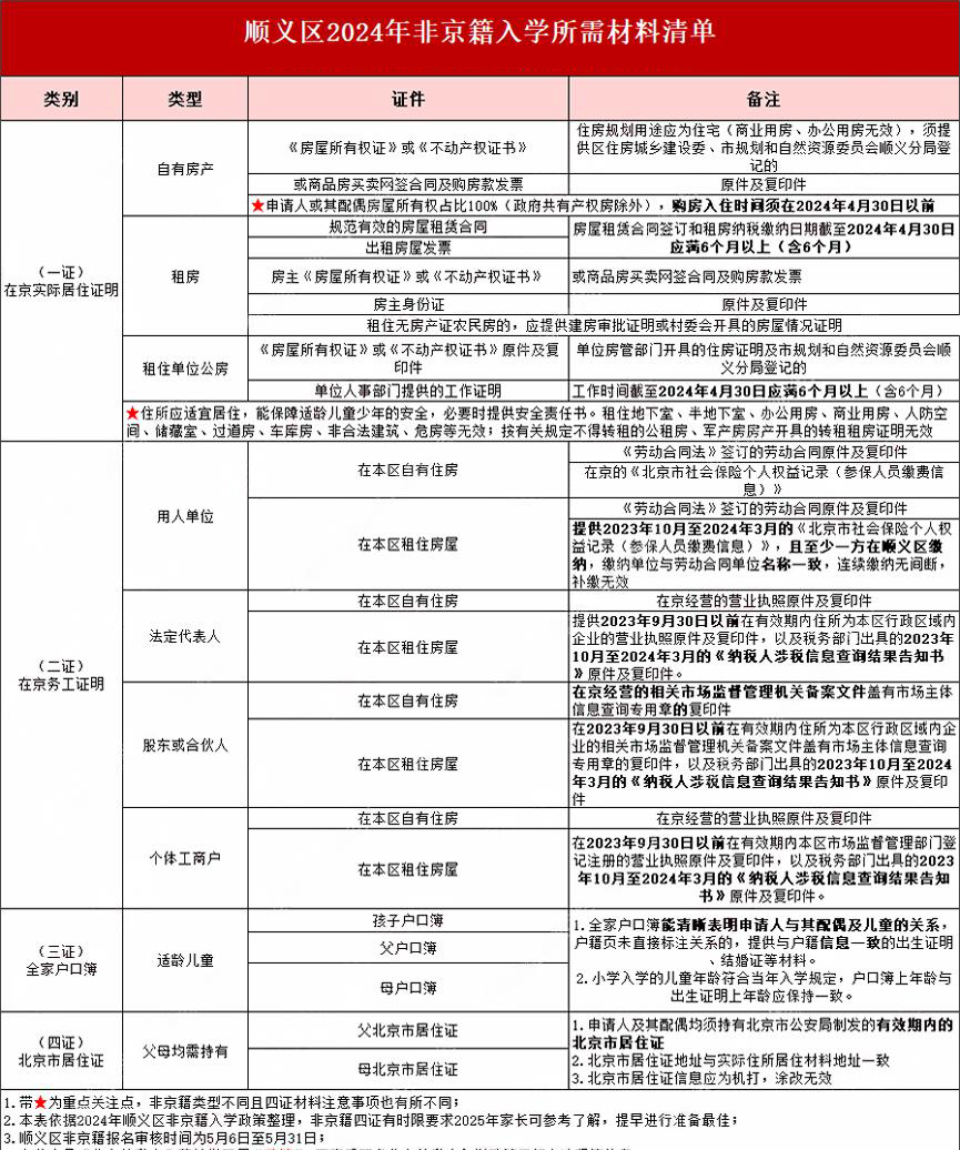 順義區(qū)非京籍入學(xué)材料.jpg