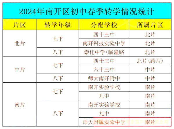 天津南開區(qū)初中春季轉(zhuǎn)學(xué)