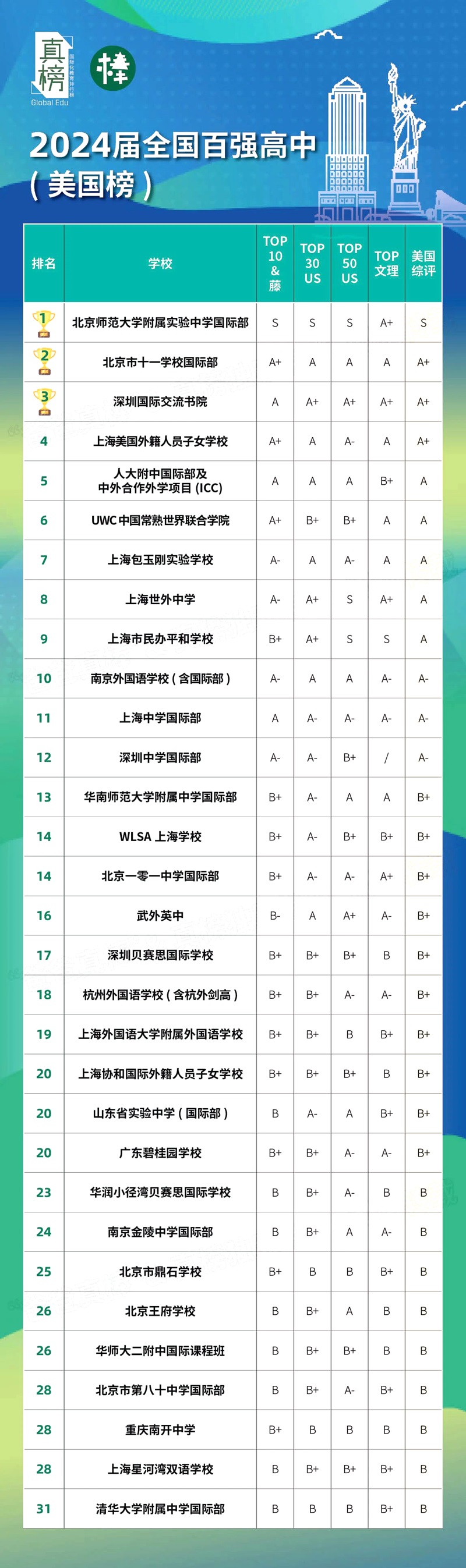 中國(guó)國(guó)際學(xué)校排名前100學(xué)校匯總(美國(guó)方向)