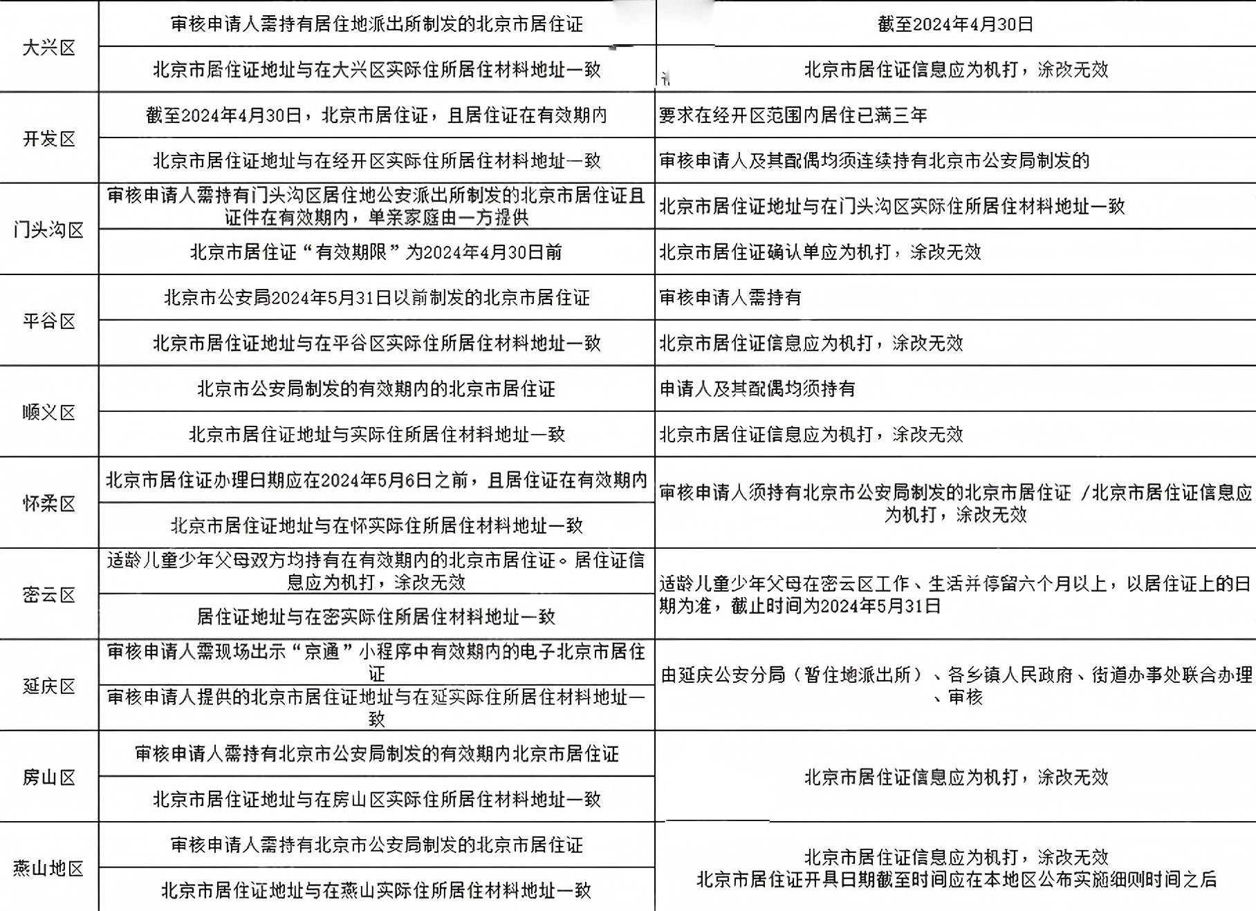 北京市居住證