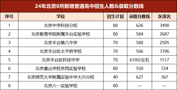 北京新增普高學(xué)校