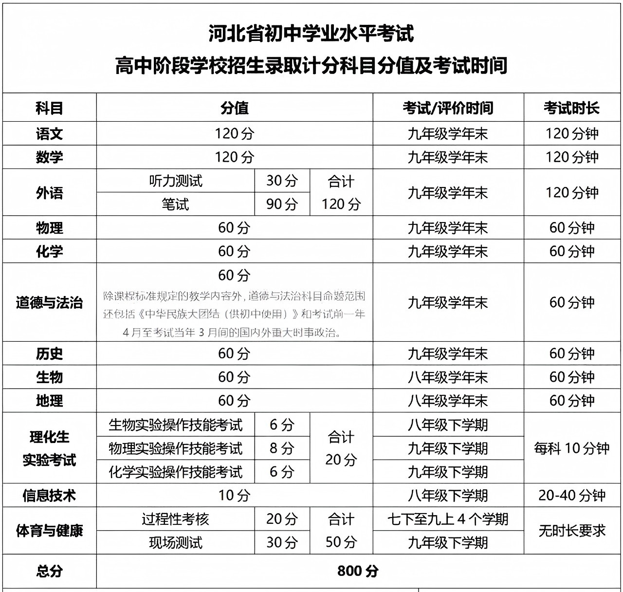 河北廊坊中考分數(shù)