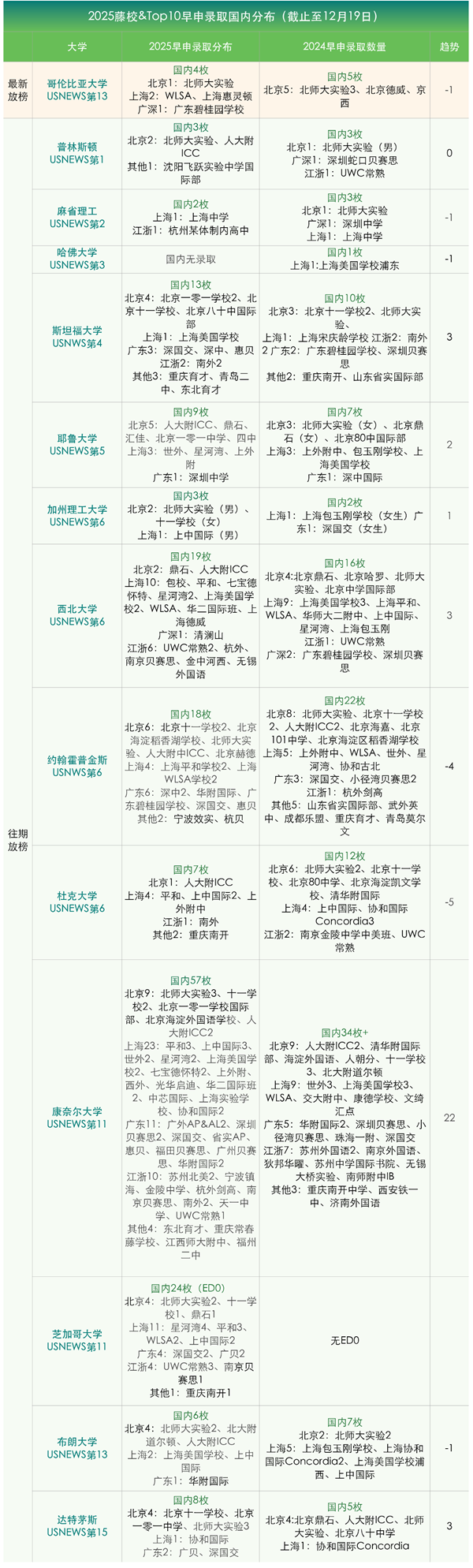 哥倫比亞大學(xué)放榜,全國(guó)國(guó)際學(xué)校錄取情況匯總