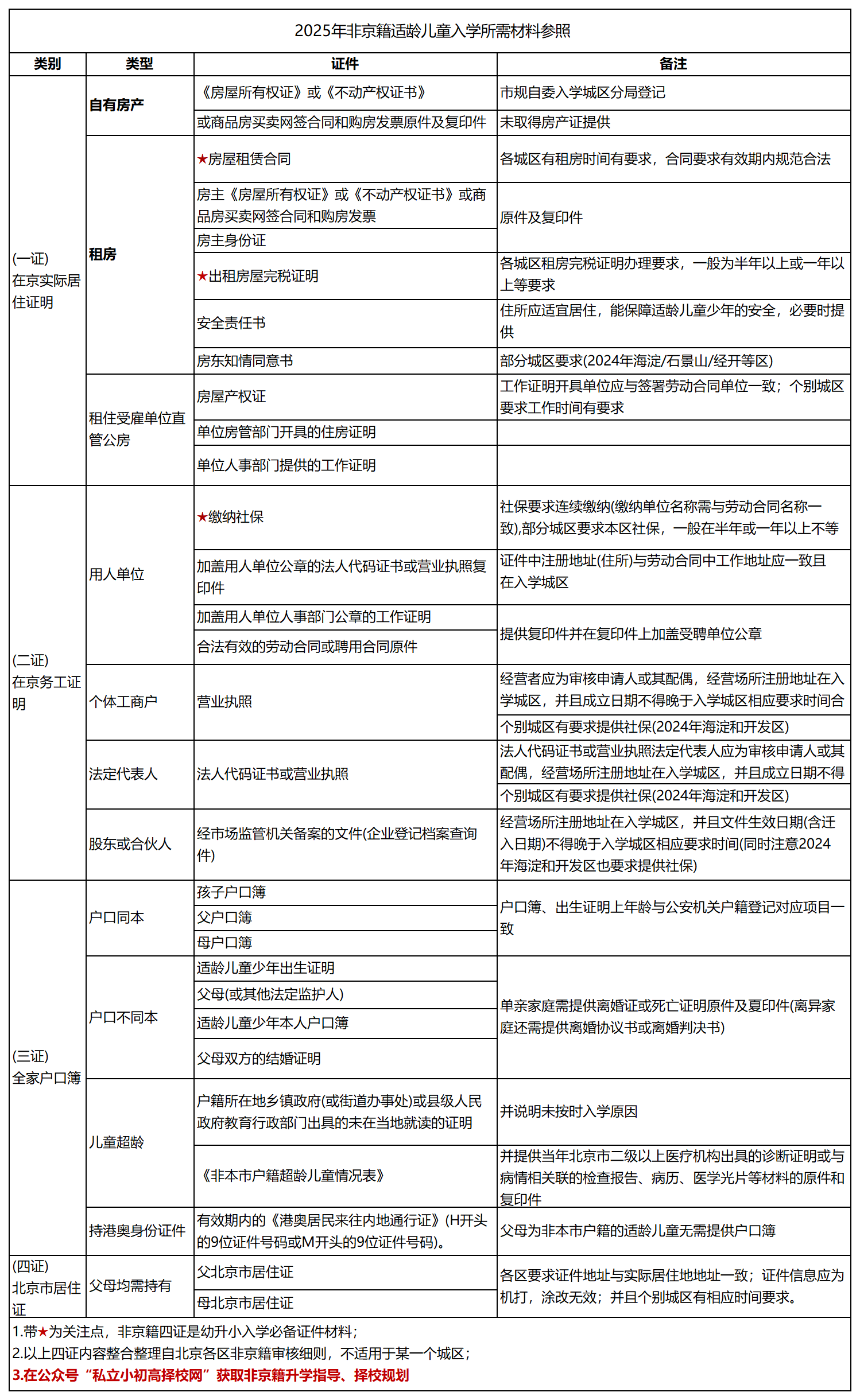 非京籍四證材料_Sheet1.png