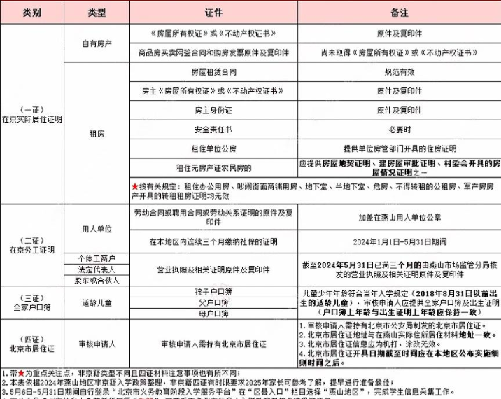 2025年非京籍幼升小