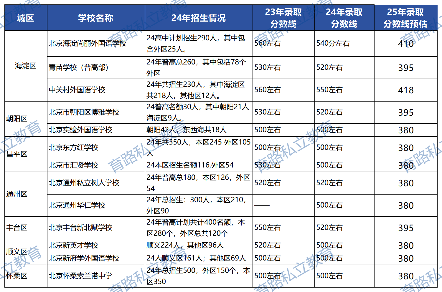 北京各區(qū)私立高中招生信息