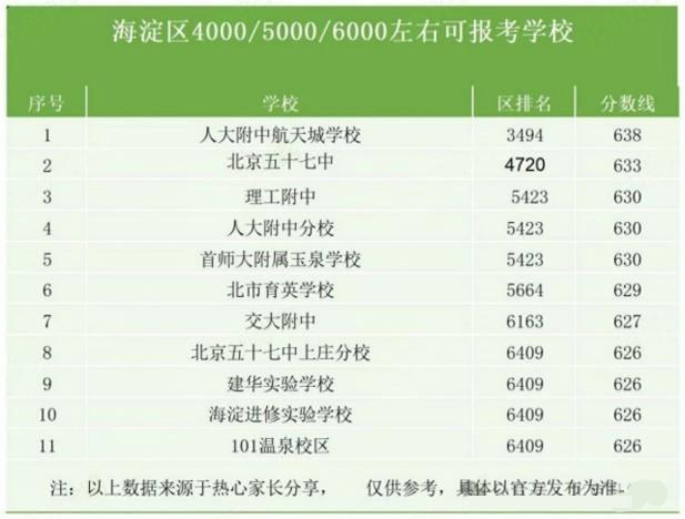 海淀區(qū)高中錄取分數(shù)線