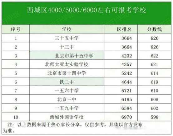 西城區(qū)高中錄取分數(shù)線.