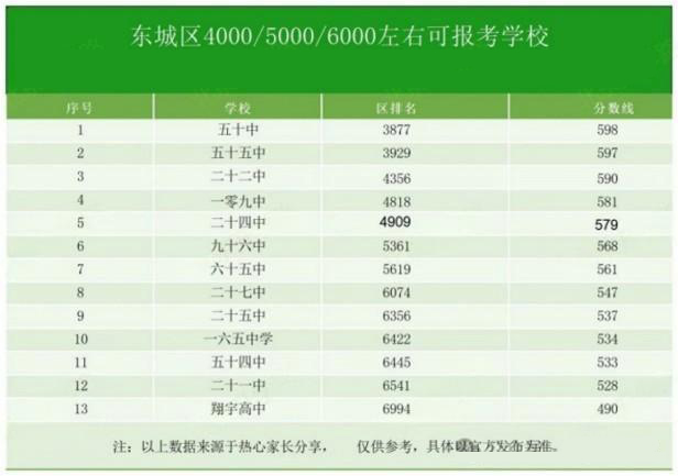 東城區(qū)高中錄取分數(shù)線