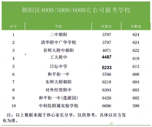 朝陽區(qū)高中錄取分數(shù)線