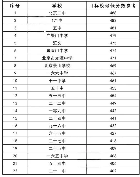 東城區(qū)錄取分?jǐn)?shù)線預(yù)測
