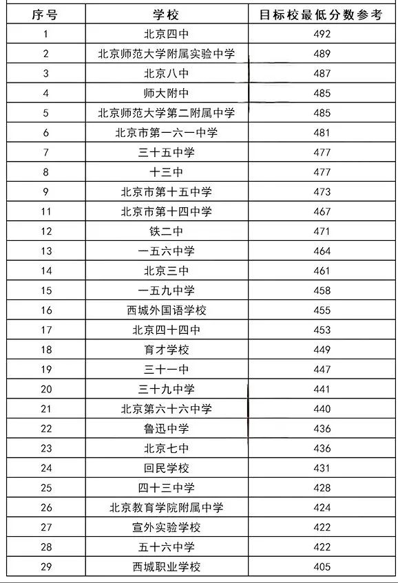 西城區(qū)錄取分?jǐn)?shù)線預(yù)測