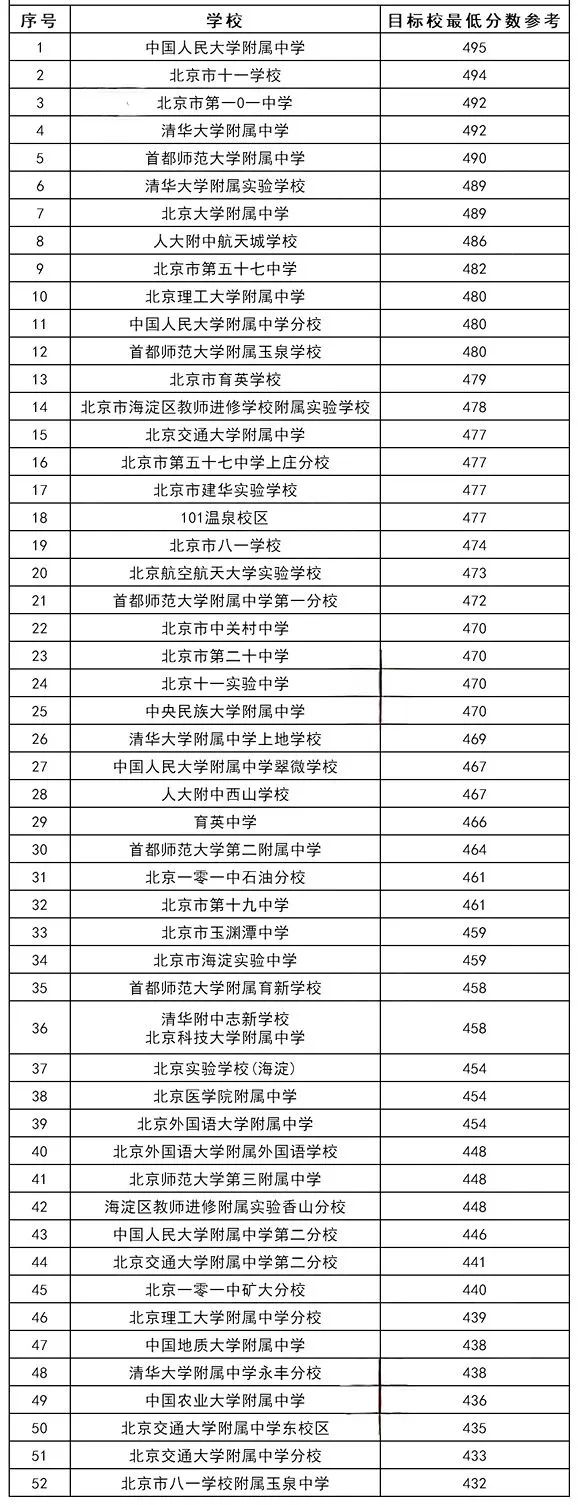 海淀區(qū)錄取分?jǐn)?shù)線預(yù)測