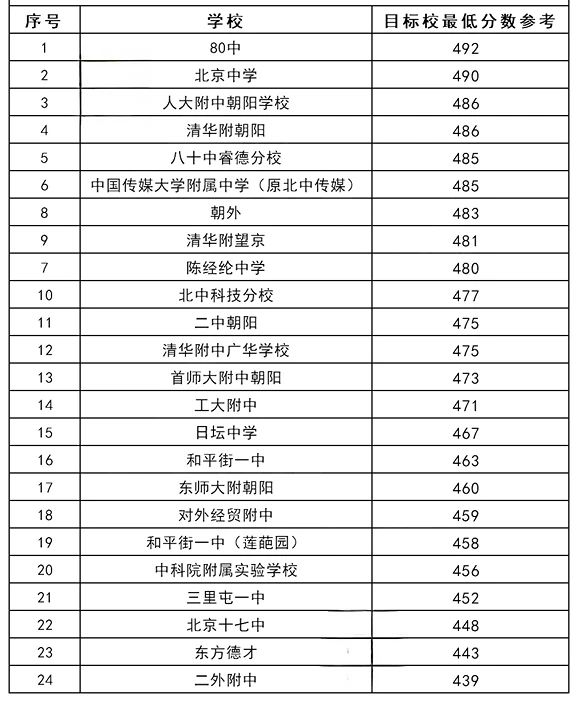 朝陽區(qū)錄取分?jǐn)?shù)線預(yù)測.