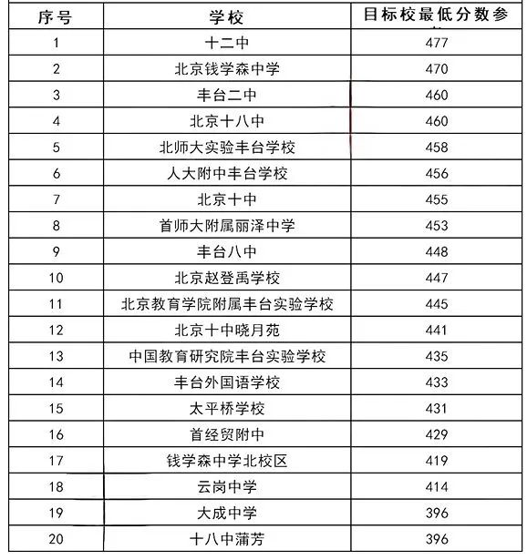 豐臺區(qū)錄取分?jǐn)?shù)線預(yù)測