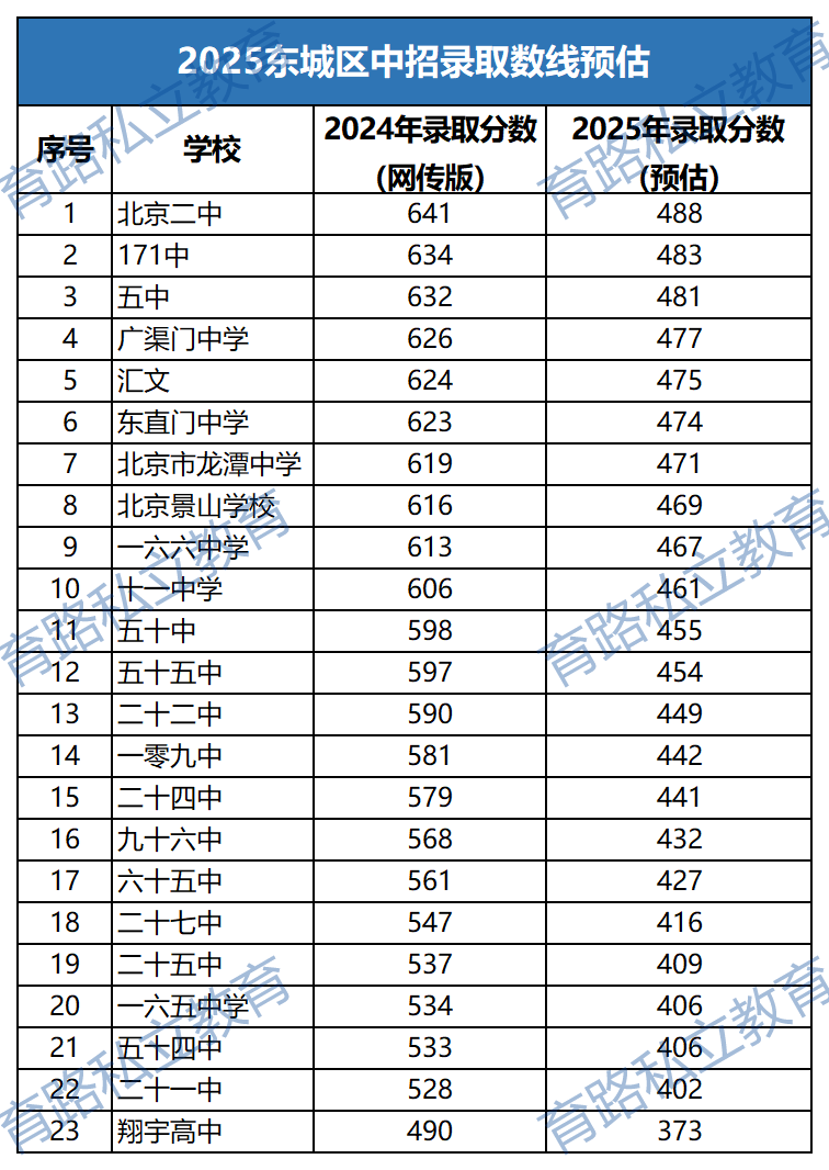 2024中考成績_東城