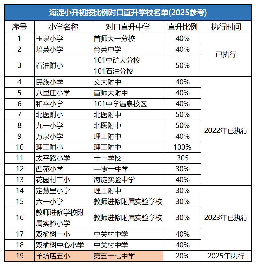 海淀區(qū)對(duì)口直升名單