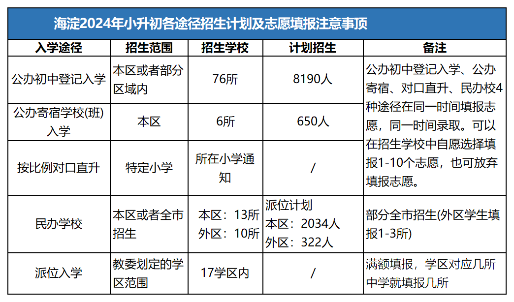 海淀區(qū)入學(xué)方式