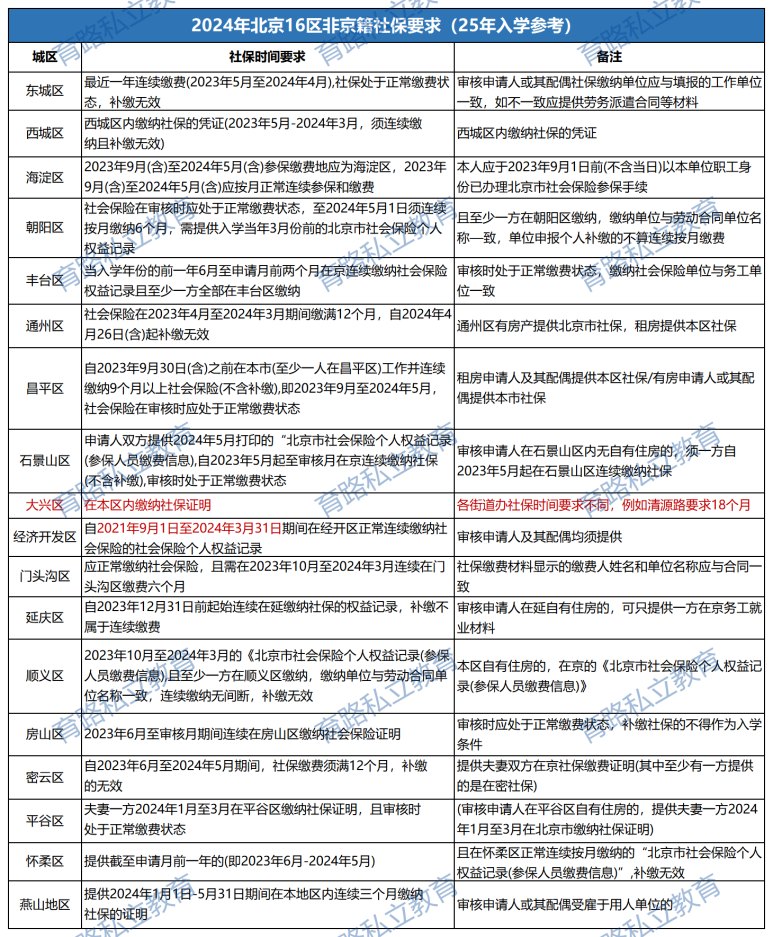 非京籍入學(xué)社保要求