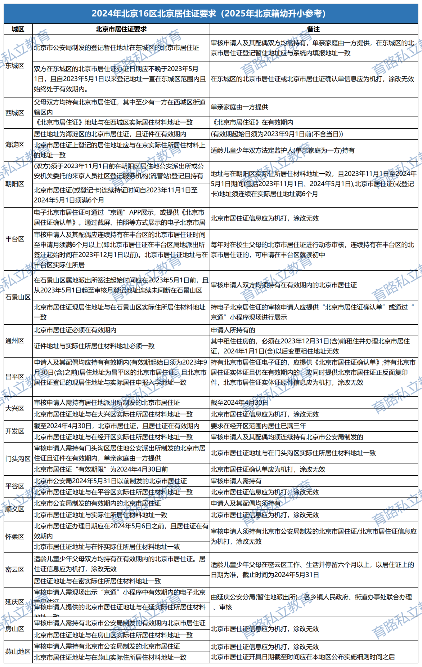 北京16區(qū)居住證要求